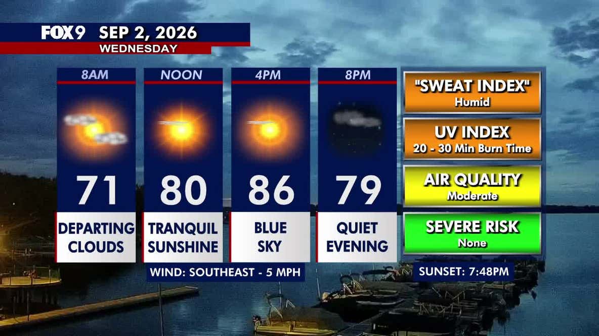 Minnesota weather: Becoming sunny, warm and humid on Wednesday