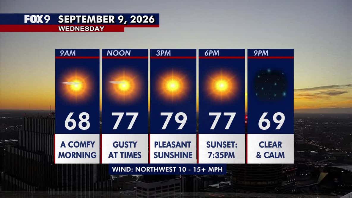 Minnesota weather: Mostly sunny and a touch breezy Wednesday