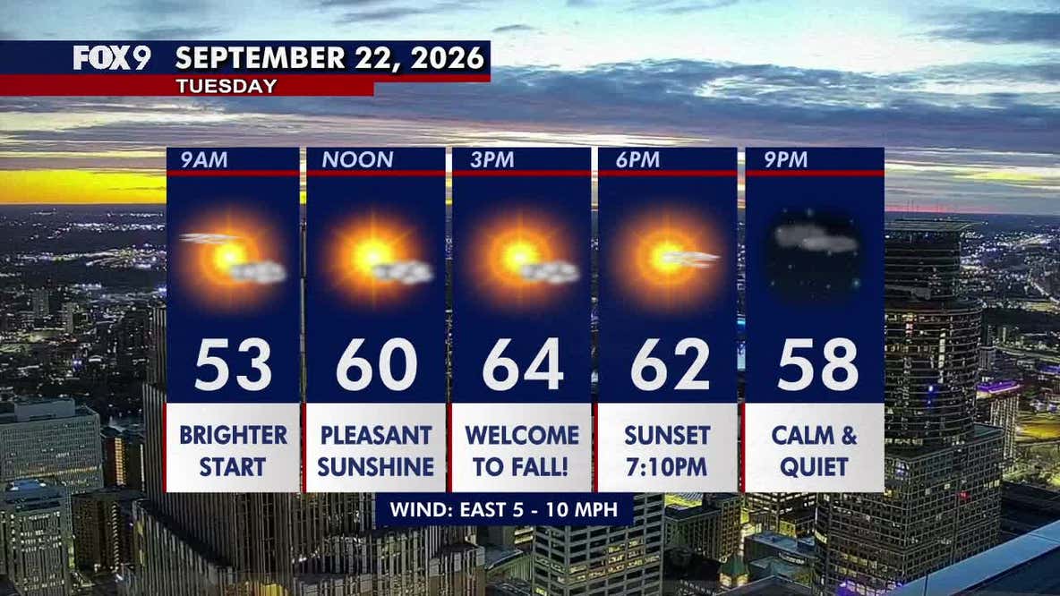 Minnesota weather: Pleasant first day of fall as sunshine returns Tuesday
