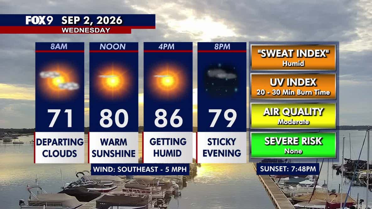 Minnesota weather: Becoming sunny, warm and humid on Wednesday