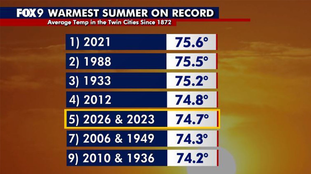 Minnesota weather: Twin Cities experiences 5th warmest summer on record