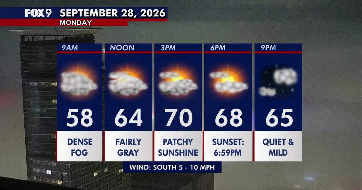 Minnesota weather: Dense morning fog fades for a mild Monday