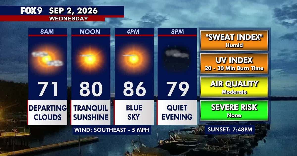 Minnesota weather: Becoming sunny, warm and humid on Wednesday