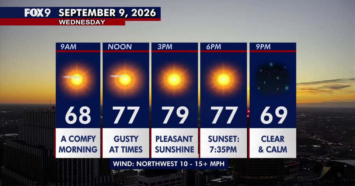 Minnesota weather: Mostly sunny and a touch breezy Wednesday