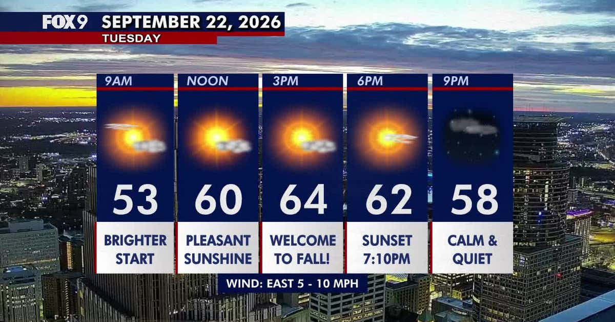 Minnesota weather: Pleasant first day of fall as sunshine returns Tuesday