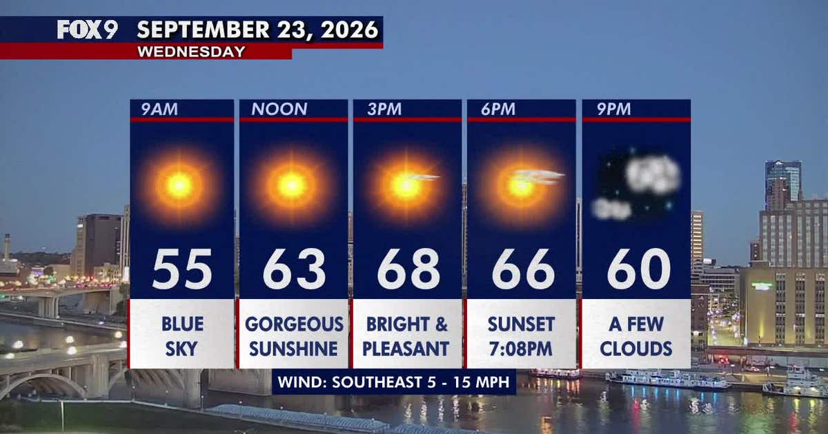 Minnesota weather: Gorgeous sunshine and pleasant temperatures Wednesday