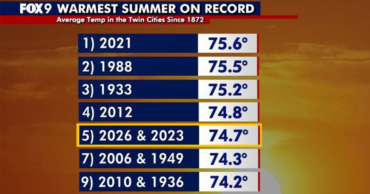 Minnesota weather: Twin Cities experiences 5th warmest summer on record