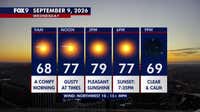 Minnesota weather: Mostly sunny and a touch breezy Wednesday
