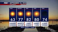 Minnesota weather: Blue skies and comfortable warmth Thursday