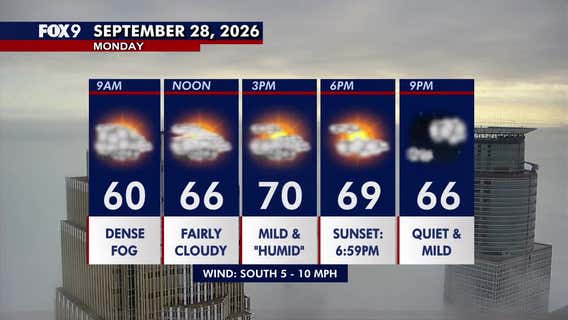 Minnesota weather: Dense morning fog fades for a mild Monday