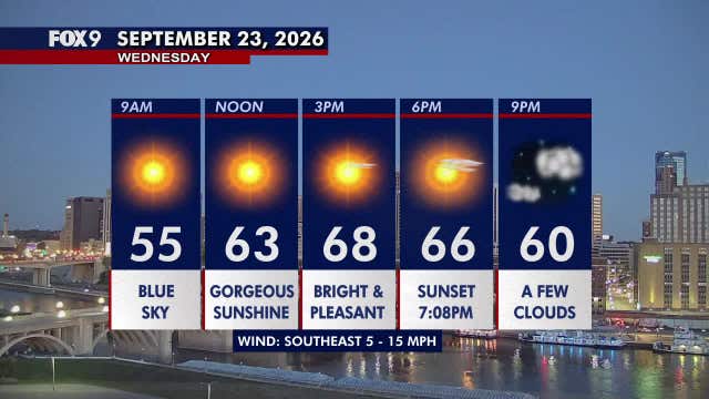 Minnesota weather: Gorgeous sunshine and pleasant temperatures Wednesday