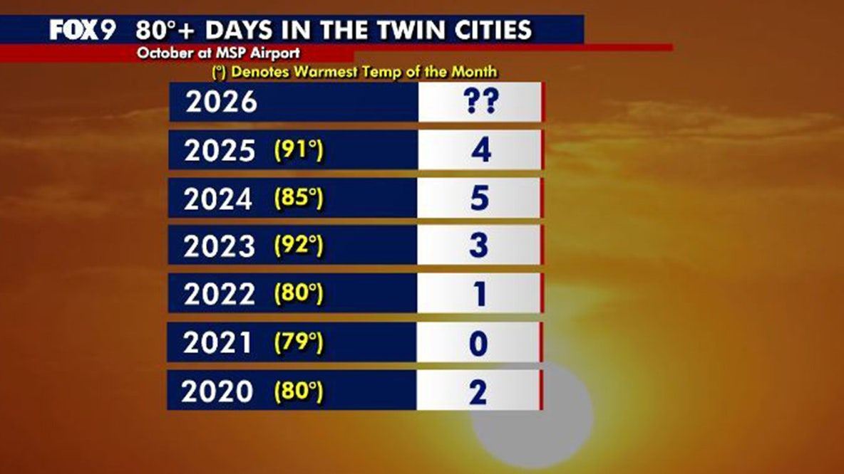 Minnesota weather: How unusual are warm October days in the Twin Cities?