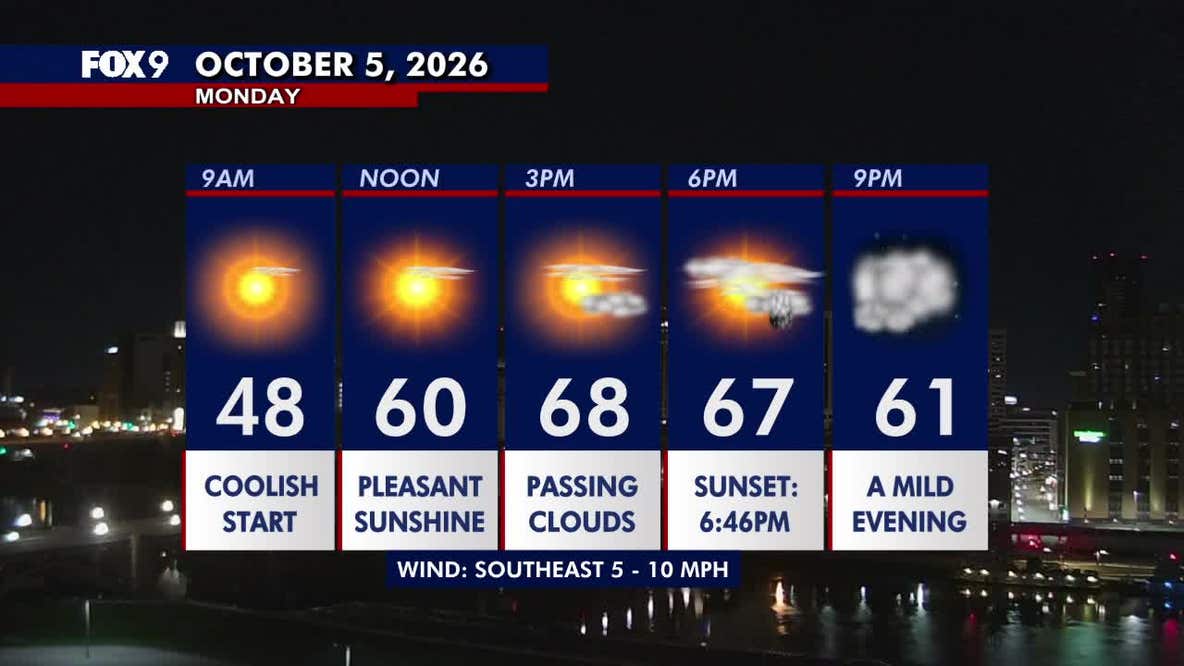Minnesota weather: Mild Monday with more clouds and a late day sprinkle