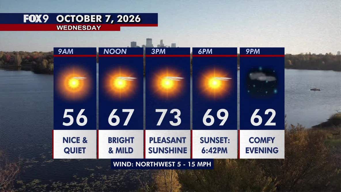 Minnesota weather: Pleasant sunshine, comfortable and breezy on Wednesday