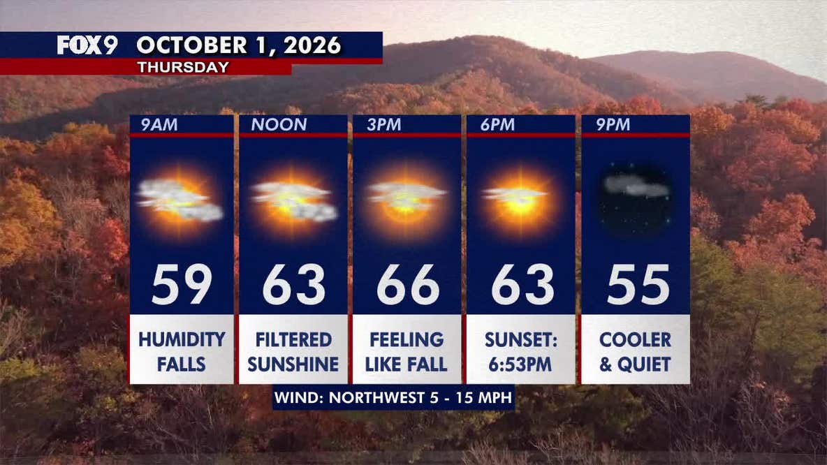 Minnesota weather: Brighter Thursday with a more fall-like feel