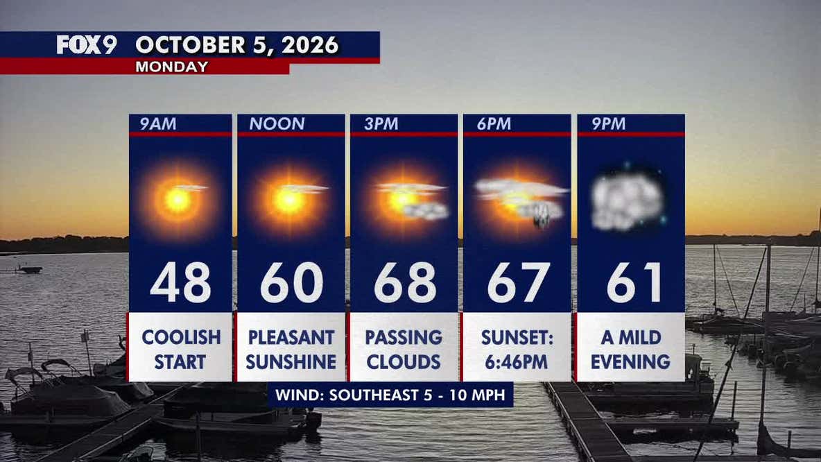 Minnesota weather: Mild Monday with more clouds and a late day sprinkle