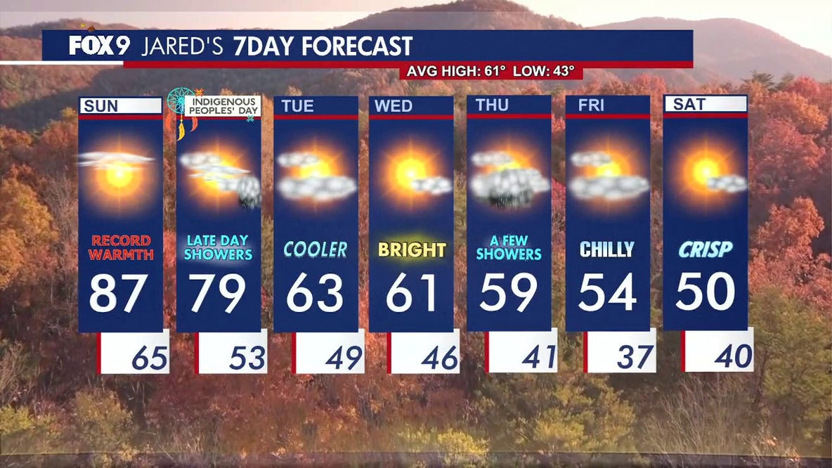 Minnesota weather: Record warmth hangs on Sunday before cooler temperatures return