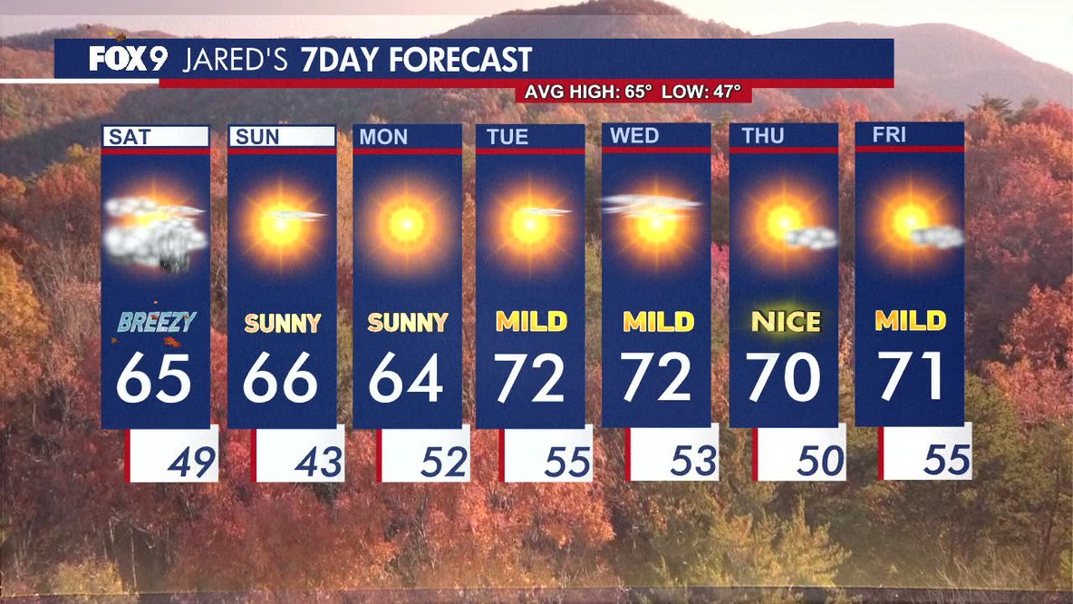 MN weather: Breezy with a few showers Saturday, sunny Sunday
