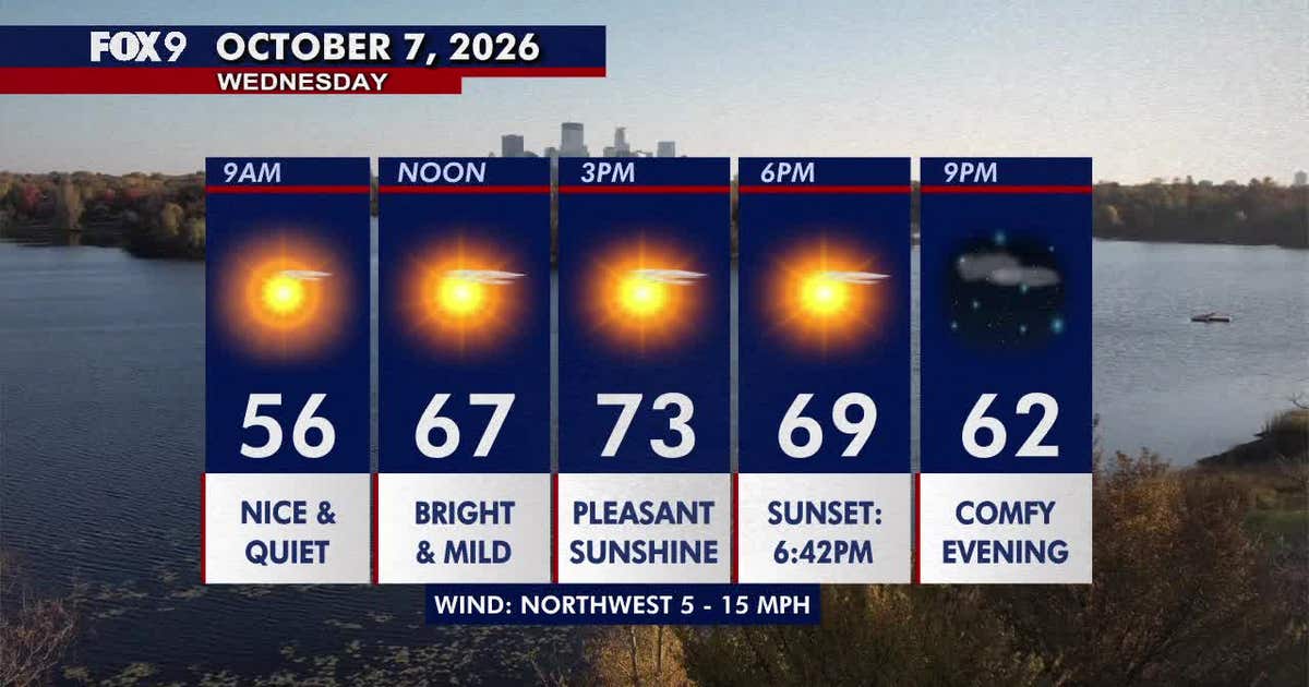 Minnesota weather: Pleasant sunshine, comfortable and breezy on Wednesday