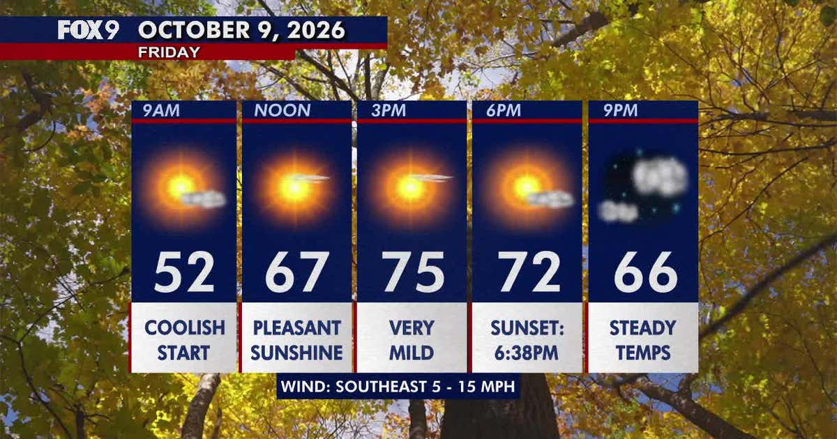 Minnesota weather: Sunny, pleasant Friday before a hot and gusty weekend