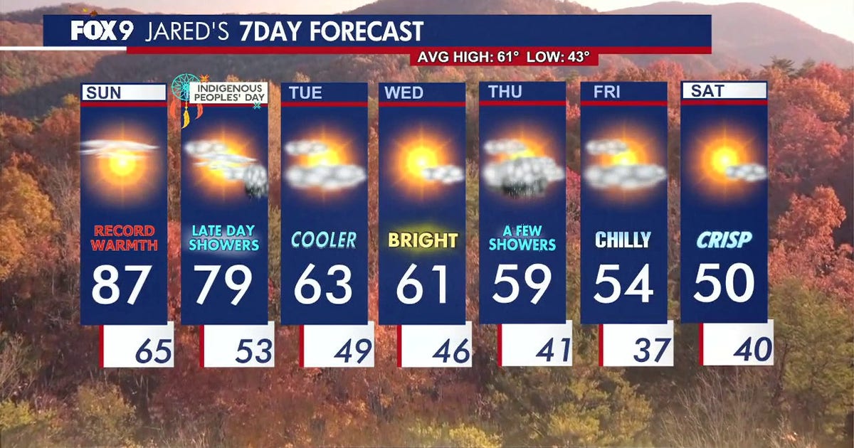 Minnesota weather: Record warmth hangs on Sunday before cooler temperatures return