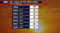 Minnesota weather: How unusual are warm October days in the Twin Cities?
