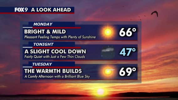 Minnesota weather: Sunny and mild Monday before warmer 70s return