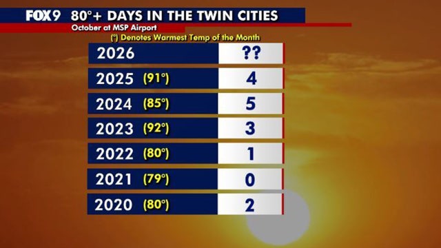 Minnesota weather: How unusual are warm October days in the Twin Cities?