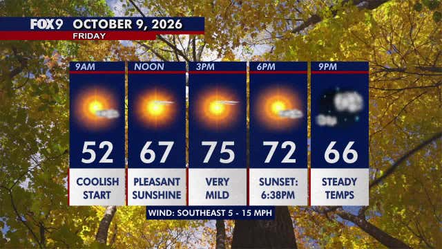 Minnesota weather: Sunny, pleasant Friday before a hot and gusty weekend