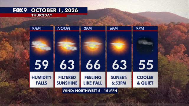 Minnesota weather: Brighter Thursday with a more fall-like feel