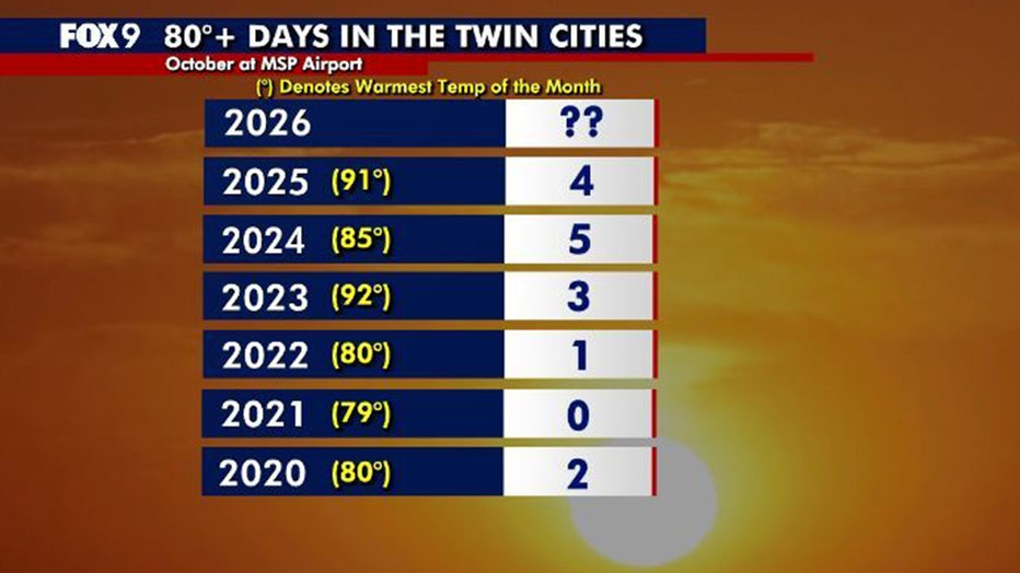 Chart showing the number of 80-degree days in the Twin Cities over the last few years. 