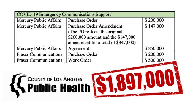 EXCLUSIVE: LA County paying PR firms $1.9 million to help guide COVID-19 messaging