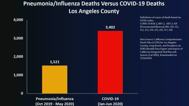 As cases mount, LA County warns coronavirus is far deadlier than the flu