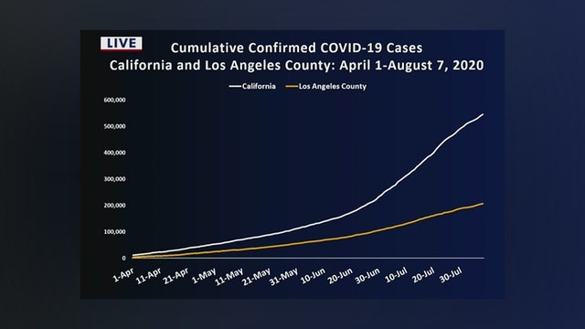 While California's COVID-19 cases, deaths are on the rise, LA County's numbers appear stable