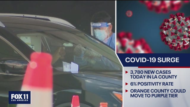 LA County coronavirus surge continues with 3,780 new cases
