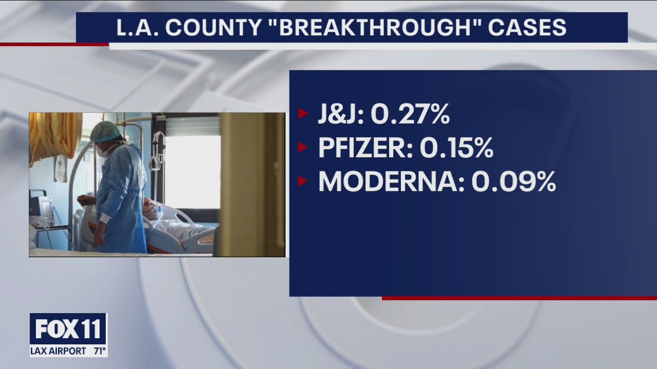 Breakthrough cases Over 25 of new COVID19 cases in Los