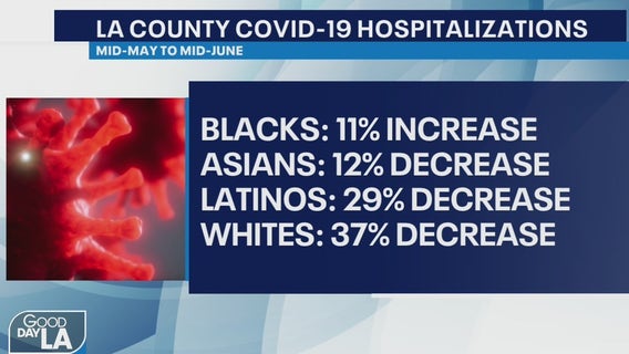 COVID-19 hospitalizations worsen for Black residents in LA County, health officials say