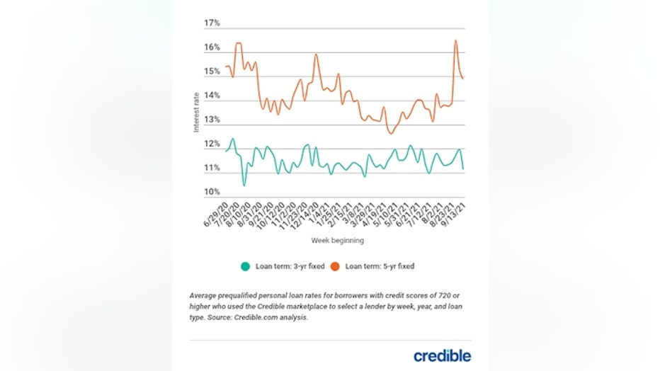 personal-loan-rate-graph-1-92121.jpg