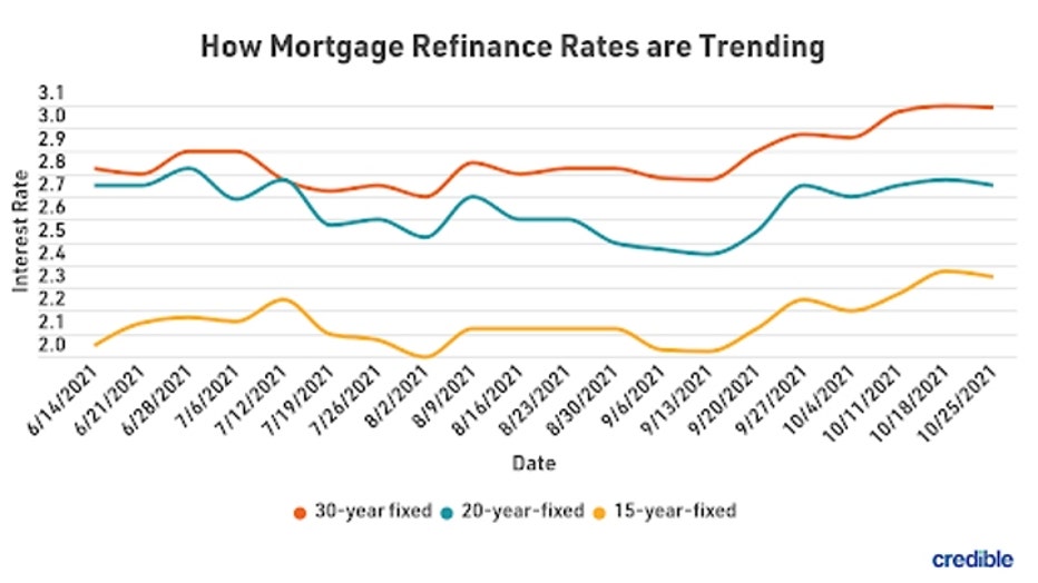 Today's Mortgage Refinance Rates Drop For 3 Terms | Nov. 1, 2021