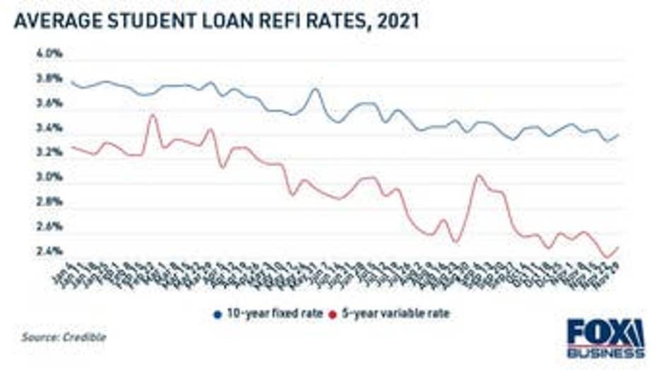 Average-student-loan-refi-rates-Dec-15-2021.jpg