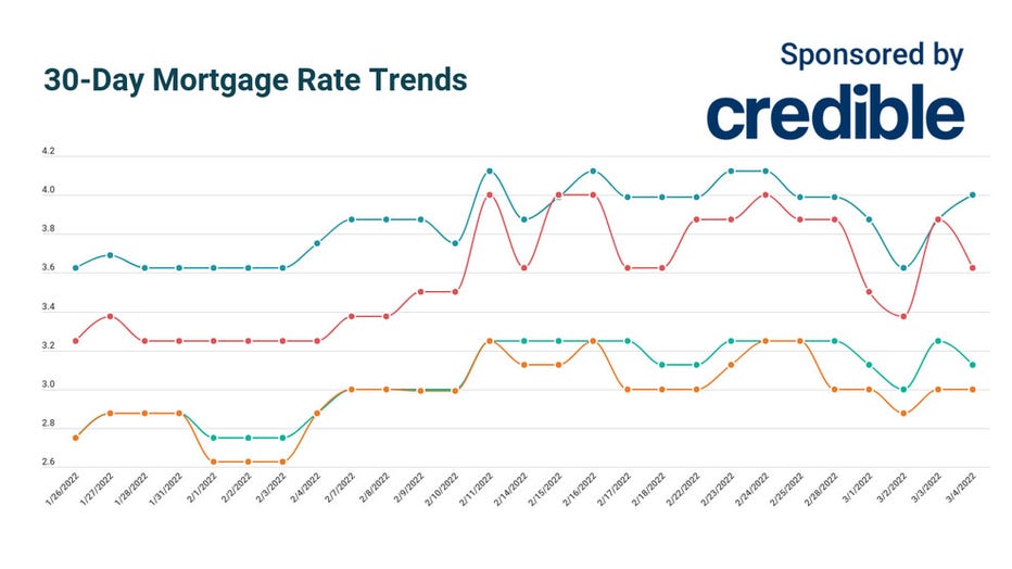 March-7-mortgage-30-finance-credible.jpg