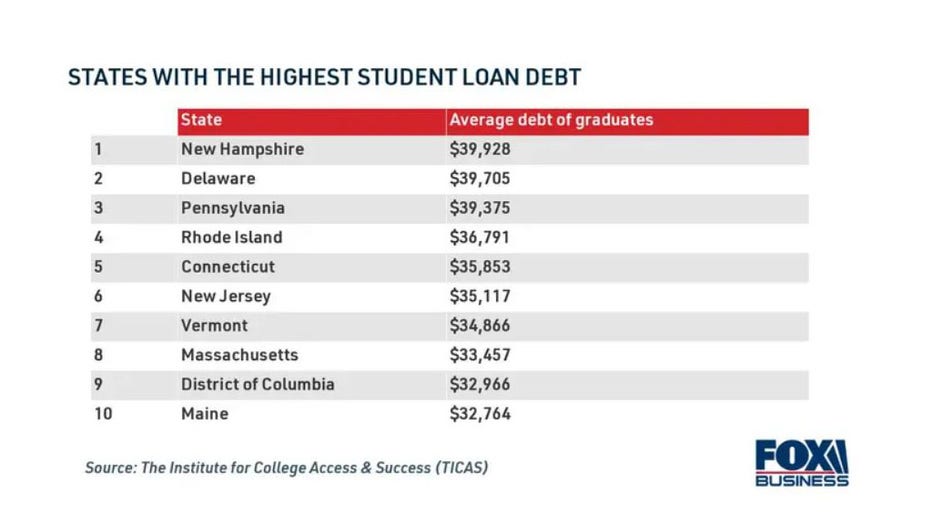 States-with-highest-student-loan-debt.jpg