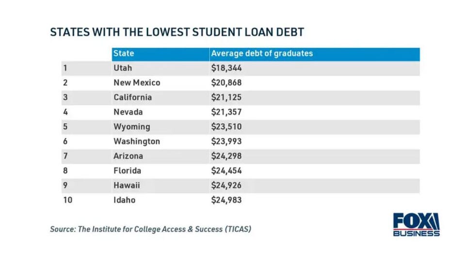 States-with-low-student-loan-debt.jpg
