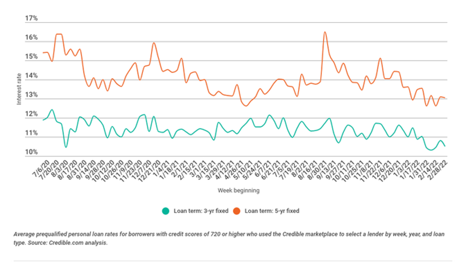 f55fcc56-CREDIBLE_USE_ONLY-personal-loan-weekly-rate-trends-3-7-22.png