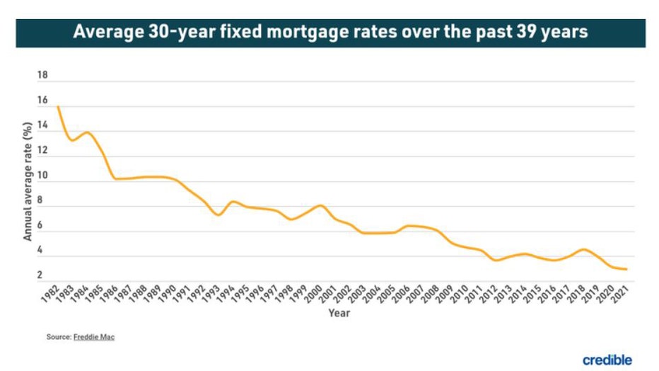 Today’s Mortgage Refinance Rates Continue To Climb | April 18, 2022