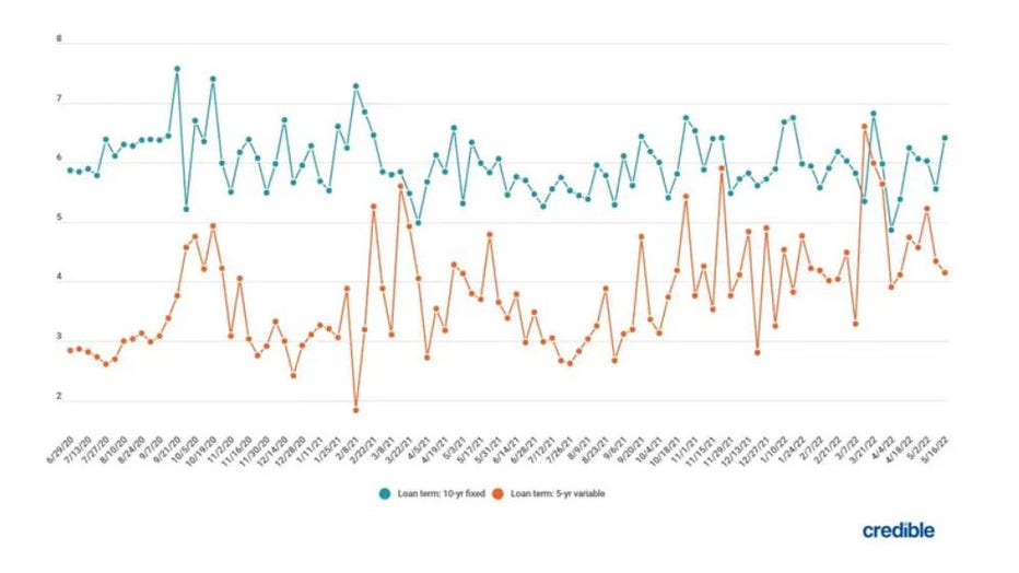 Student-loans-weekly-trends-may-25.jpg