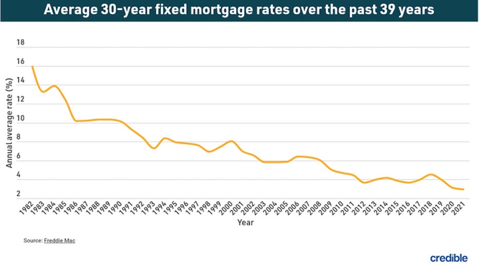 CREDIBLE_USE_ONLY-historical-30-year-mortgage-rates-NEW-3-copy.jpg