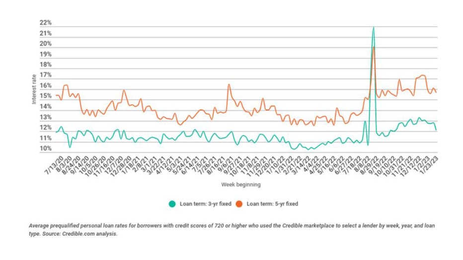 Weekly-trends-personal-loans-Feb-2.jpg