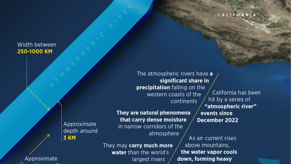 What Makes A Storm An Atmospheric River? | FOX 11 Los Angeles