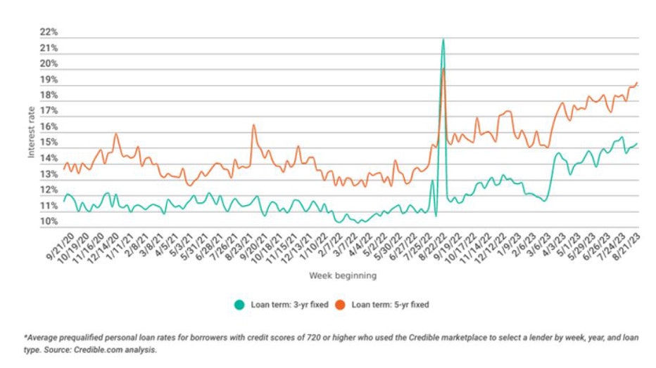 Credible-personal-loan-graphic.jpg